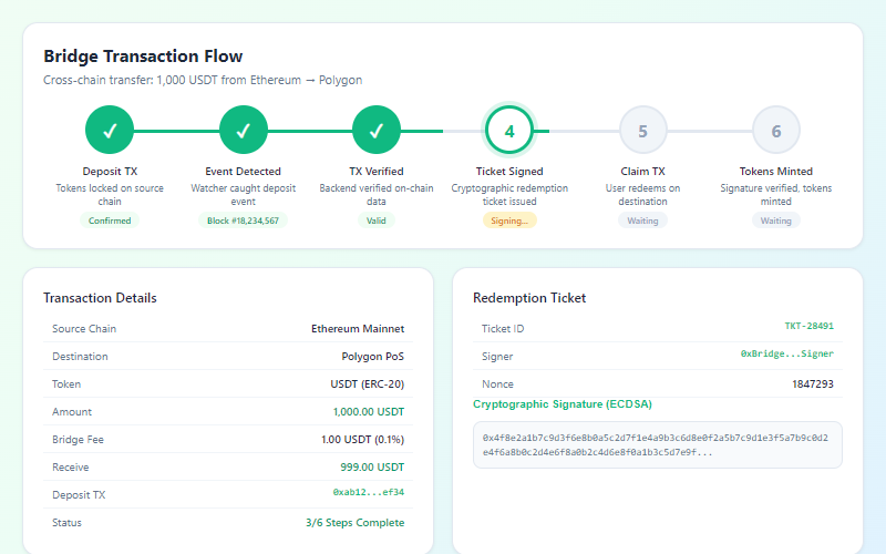 Bridge transaction flow